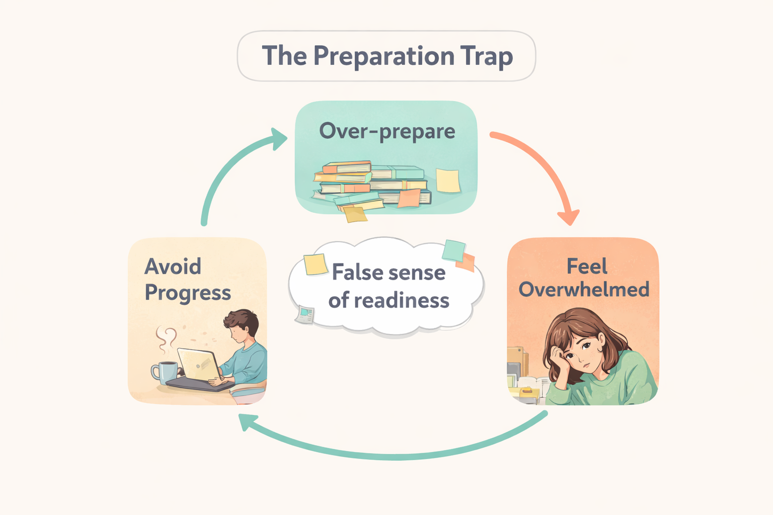 The preparation trap cycle: over-prepare → overwhelmed → avoid progress